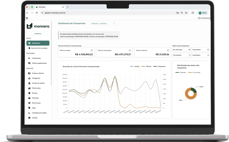Painel web da Monnera: dashboard de campanhas com volume em vendas, campanhas e prêmios, status das campanhas e gráfico de evolução.